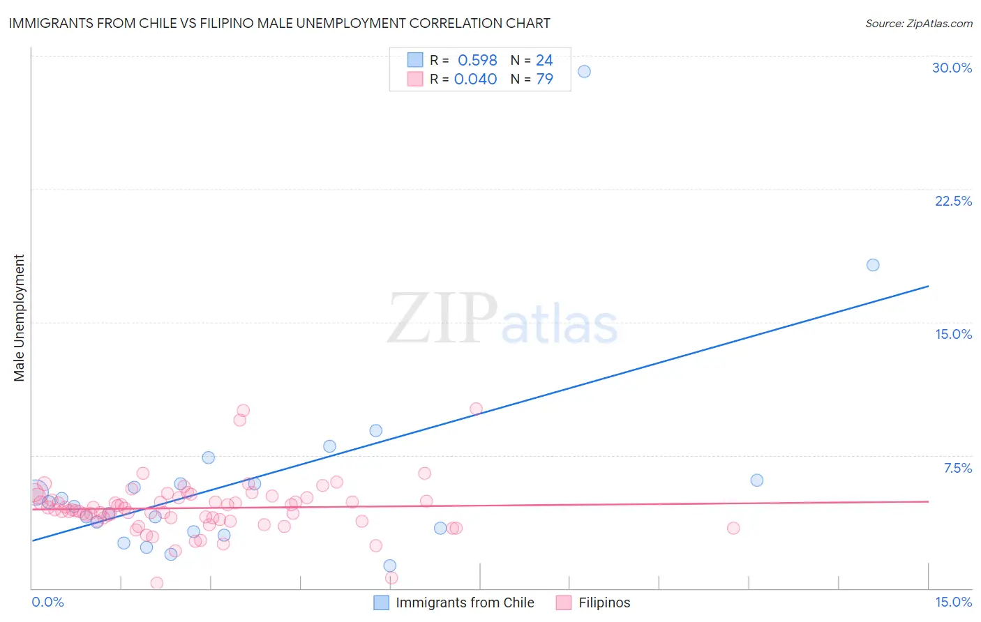 Immigrants from Chile vs Filipino Male Unemployment