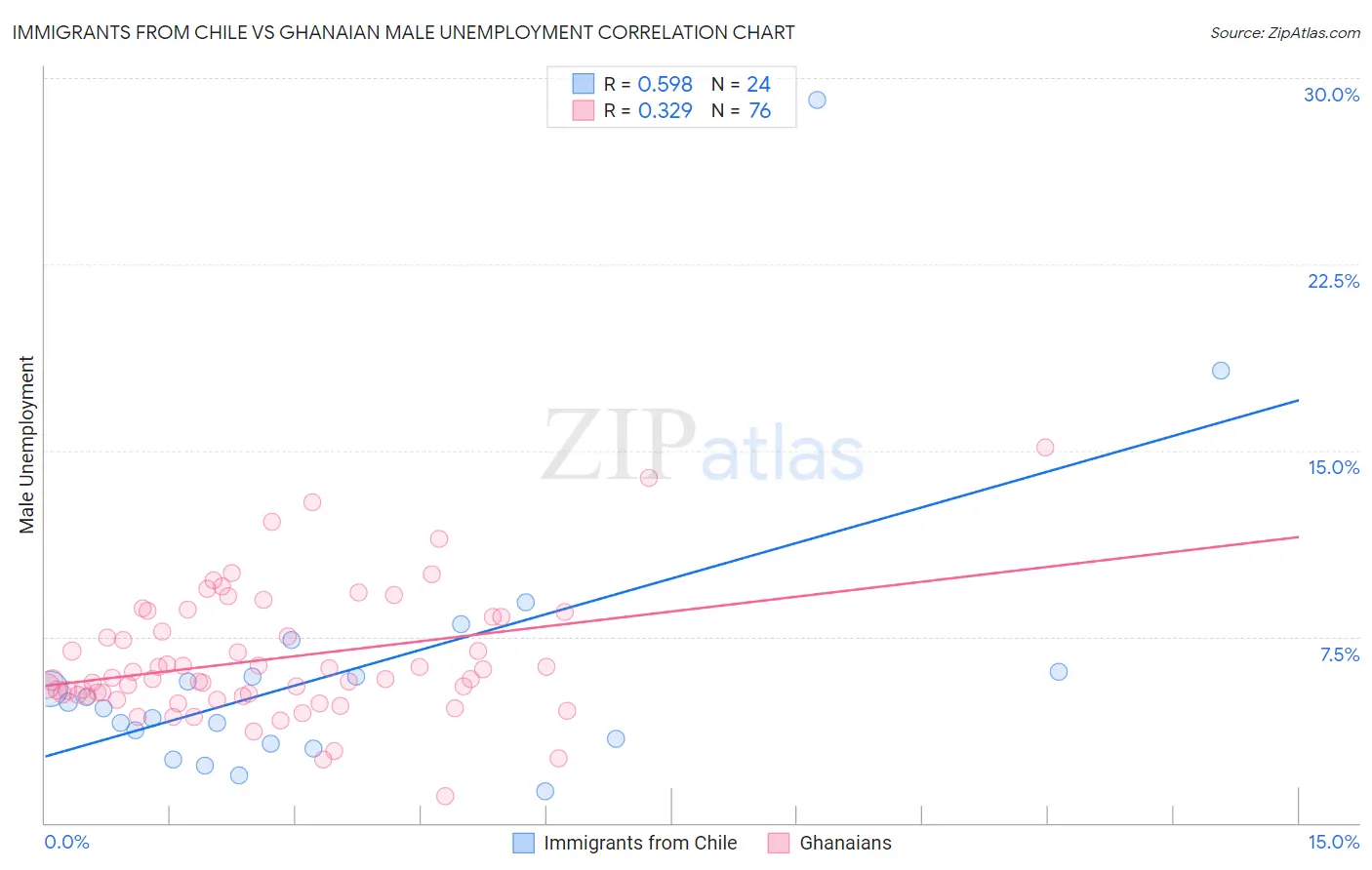 Immigrants from Chile vs Ghanaian Male Unemployment