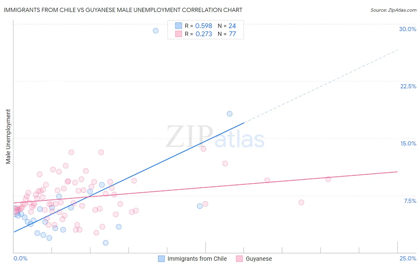 Immigrants from Chile vs Guyanese Male Unemployment