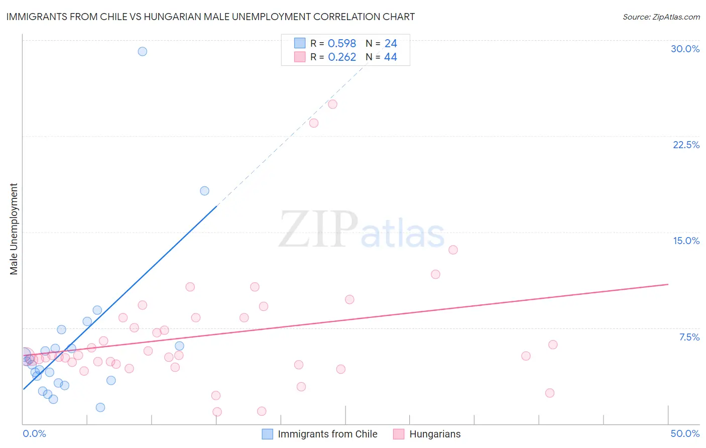 Immigrants from Chile vs Hungarian Male Unemployment