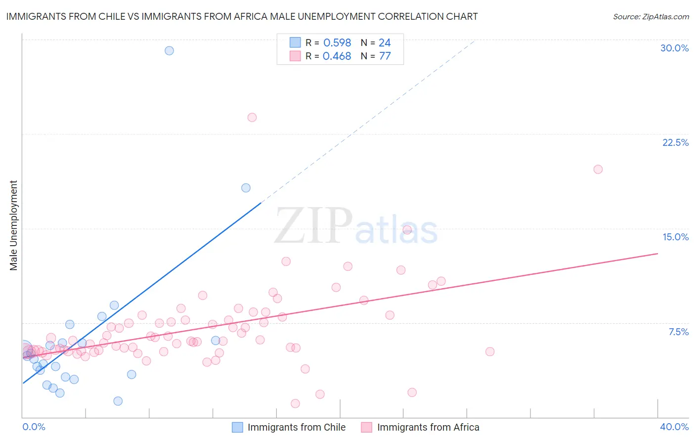 Immigrants from Chile vs Immigrants from Africa Male Unemployment