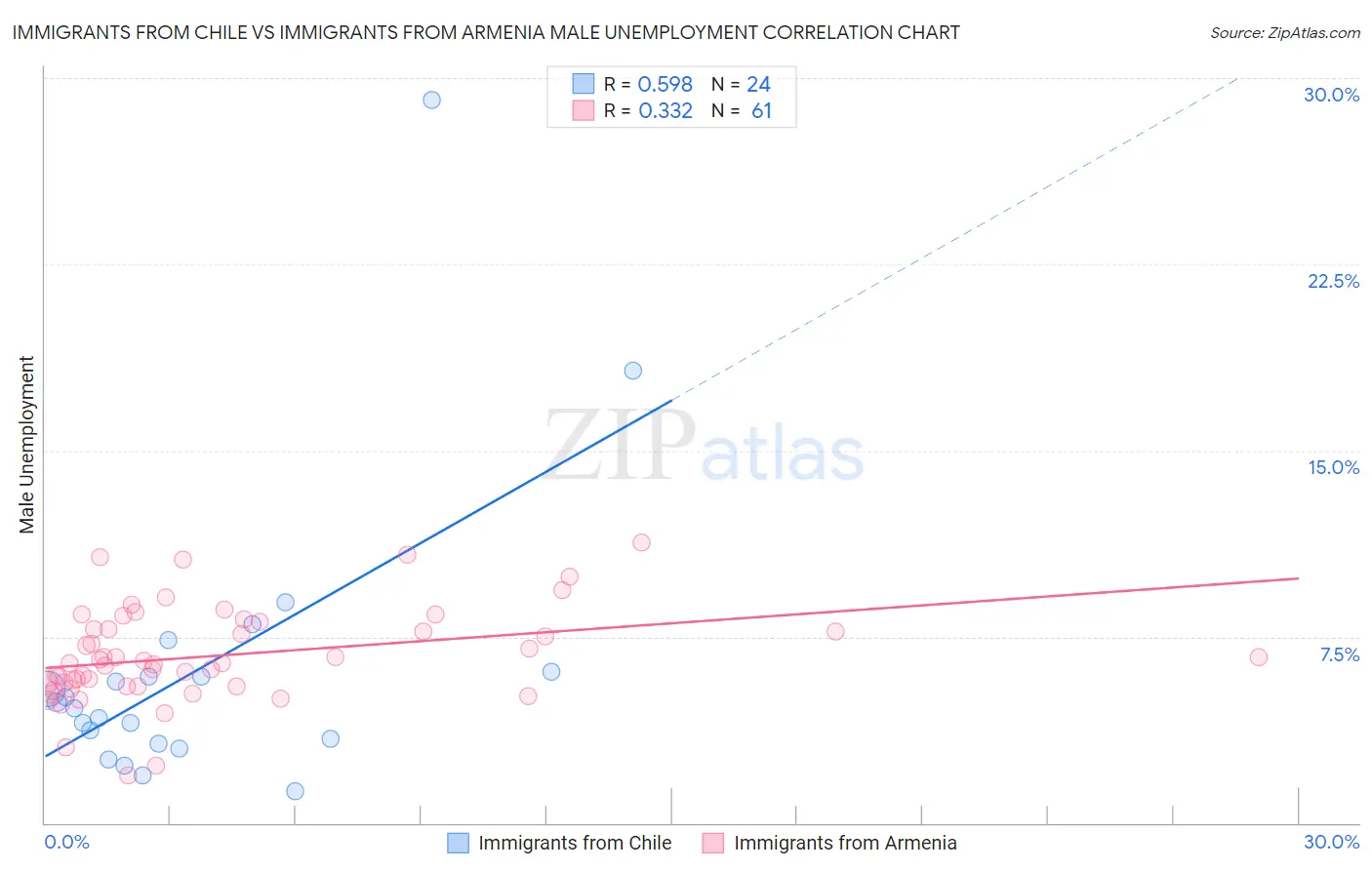 Immigrants from Chile vs Immigrants from Armenia Male Unemployment