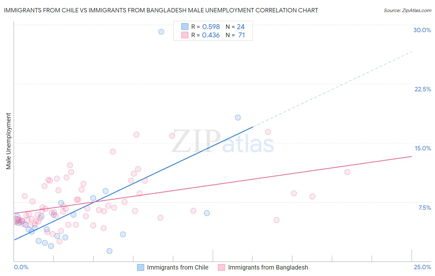 Immigrants from Chile vs Immigrants from Bangladesh Male Unemployment