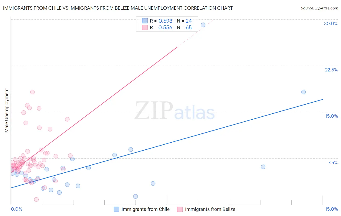 Immigrants from Chile vs Immigrants from Belize Male Unemployment