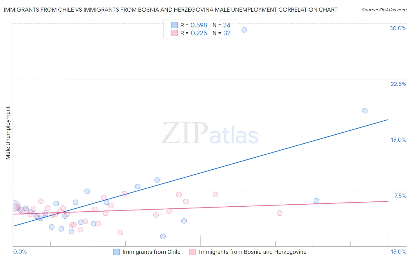 Immigrants from Chile vs Immigrants from Bosnia and Herzegovina Male Unemployment