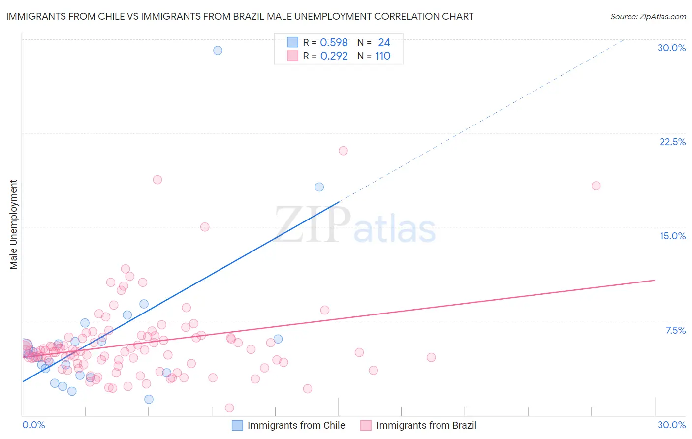 Immigrants from Chile vs Immigrants from Brazil Male Unemployment