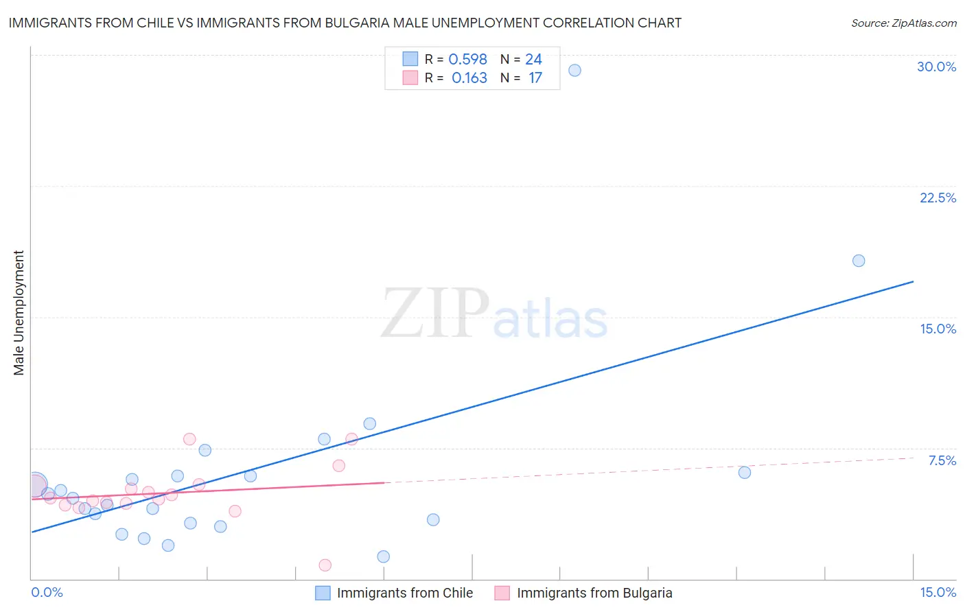 Immigrants from Chile vs Immigrants from Bulgaria Male Unemployment