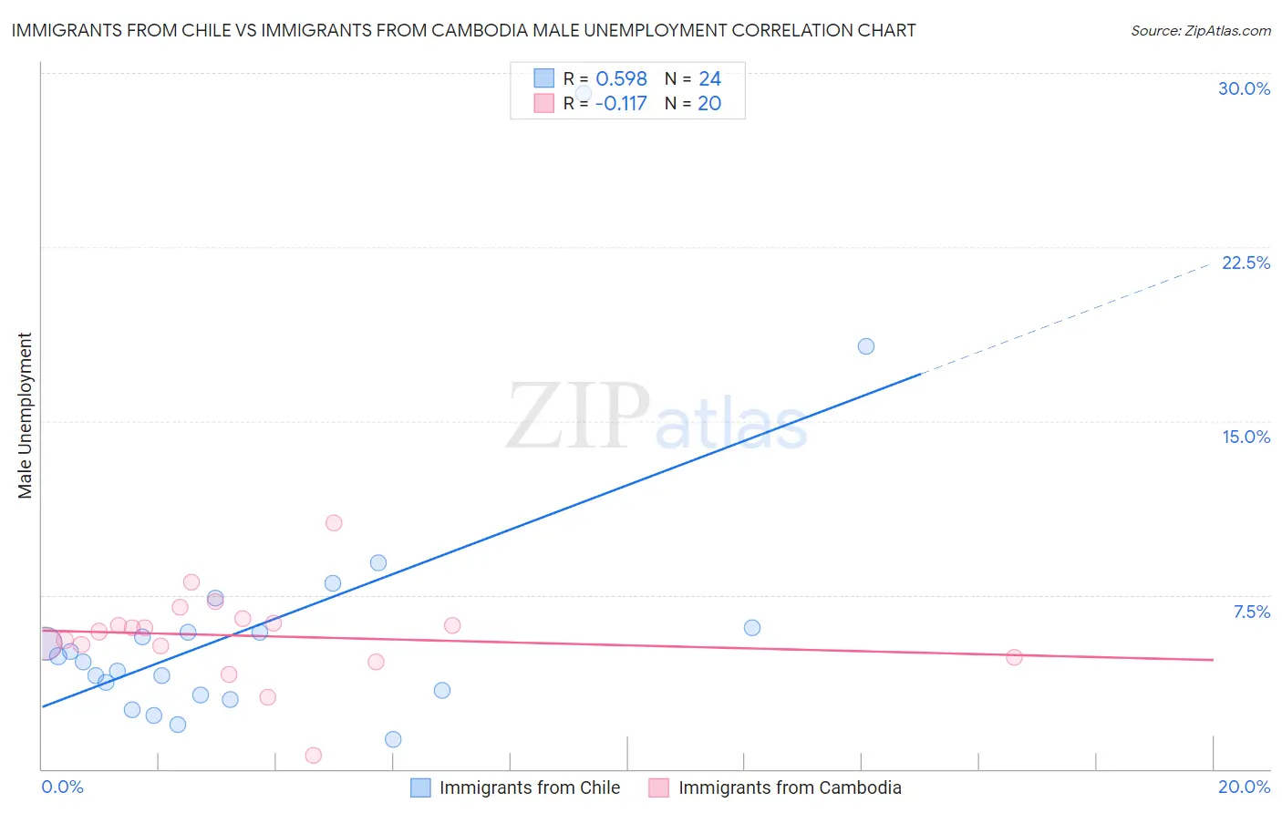 Immigrants from Chile vs Immigrants from Cambodia Male Unemployment