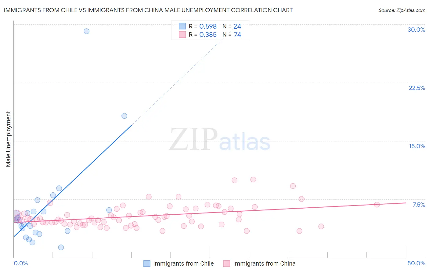 Immigrants from Chile vs Immigrants from China Male Unemployment