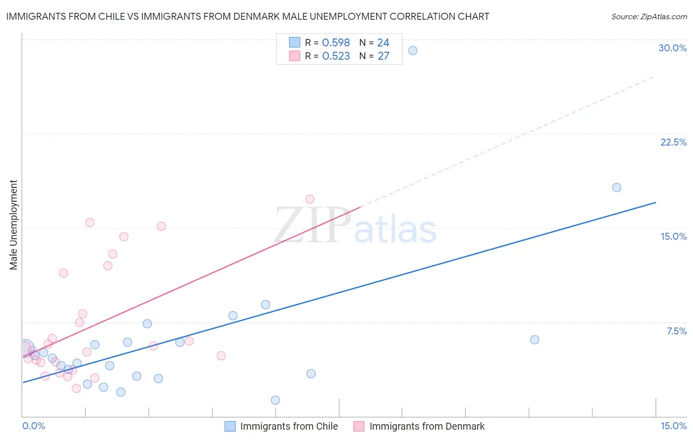 Immigrants from Chile vs Immigrants from Denmark Male Unemployment