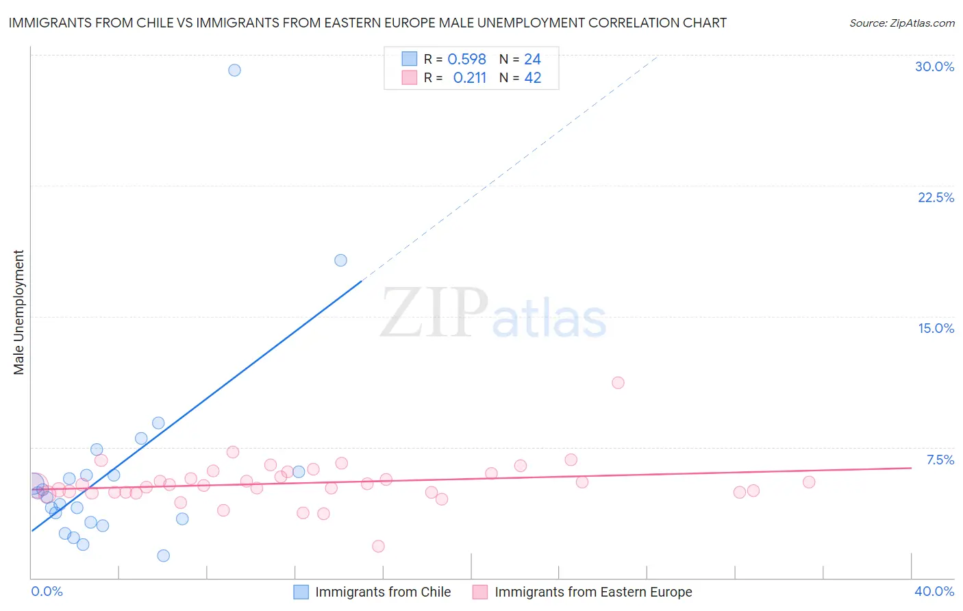 Immigrants from Chile vs Immigrants from Eastern Europe Male Unemployment
