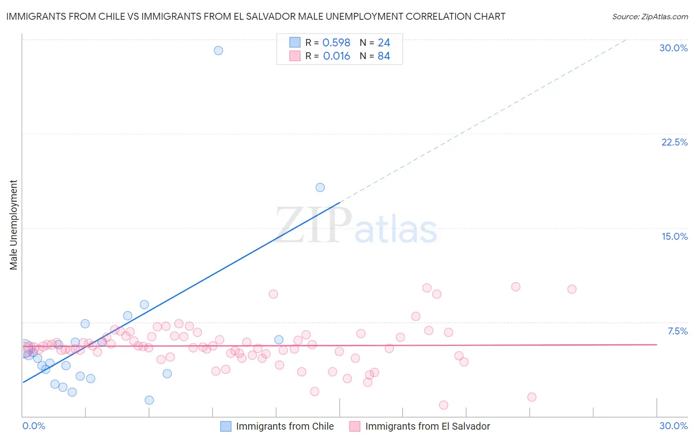 Immigrants from Chile vs Immigrants from El Salvador Male Unemployment