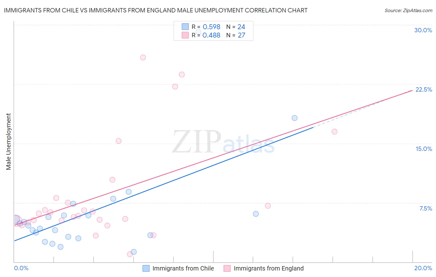 Immigrants from Chile vs Immigrants from England Male Unemployment