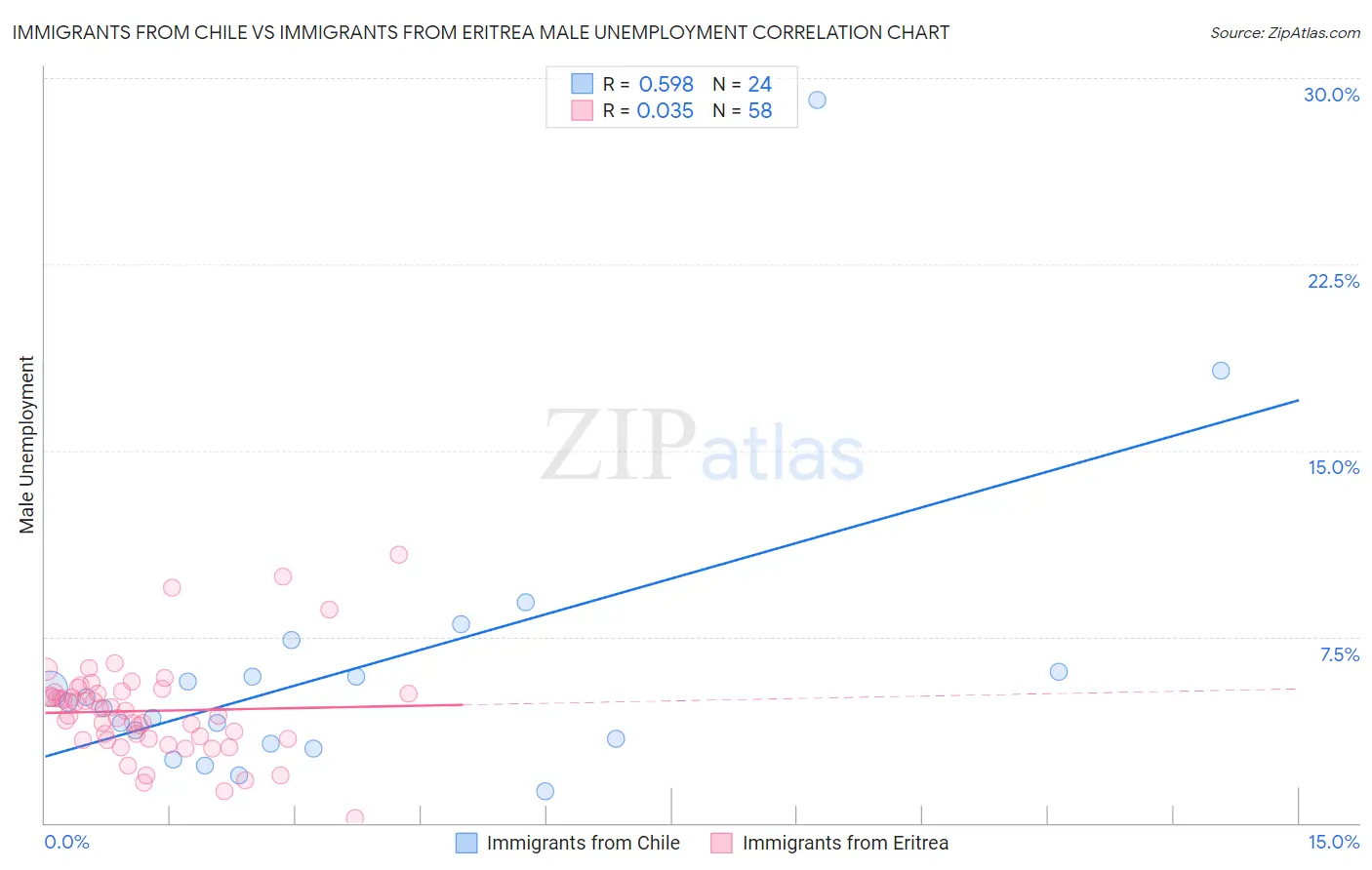 Immigrants from Chile vs Immigrants from Eritrea Male Unemployment