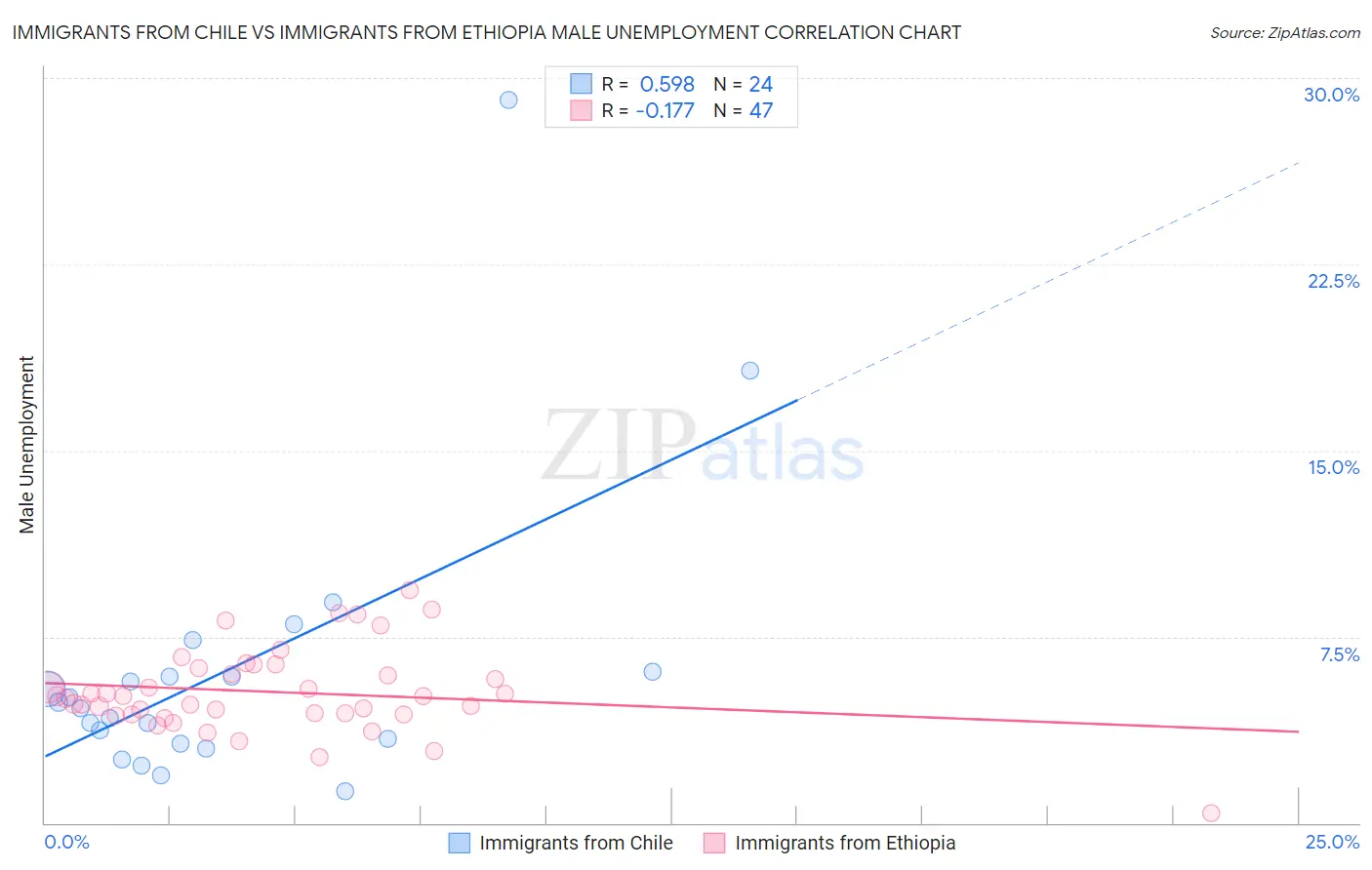 Immigrants from Chile vs Immigrants from Ethiopia Male Unemployment