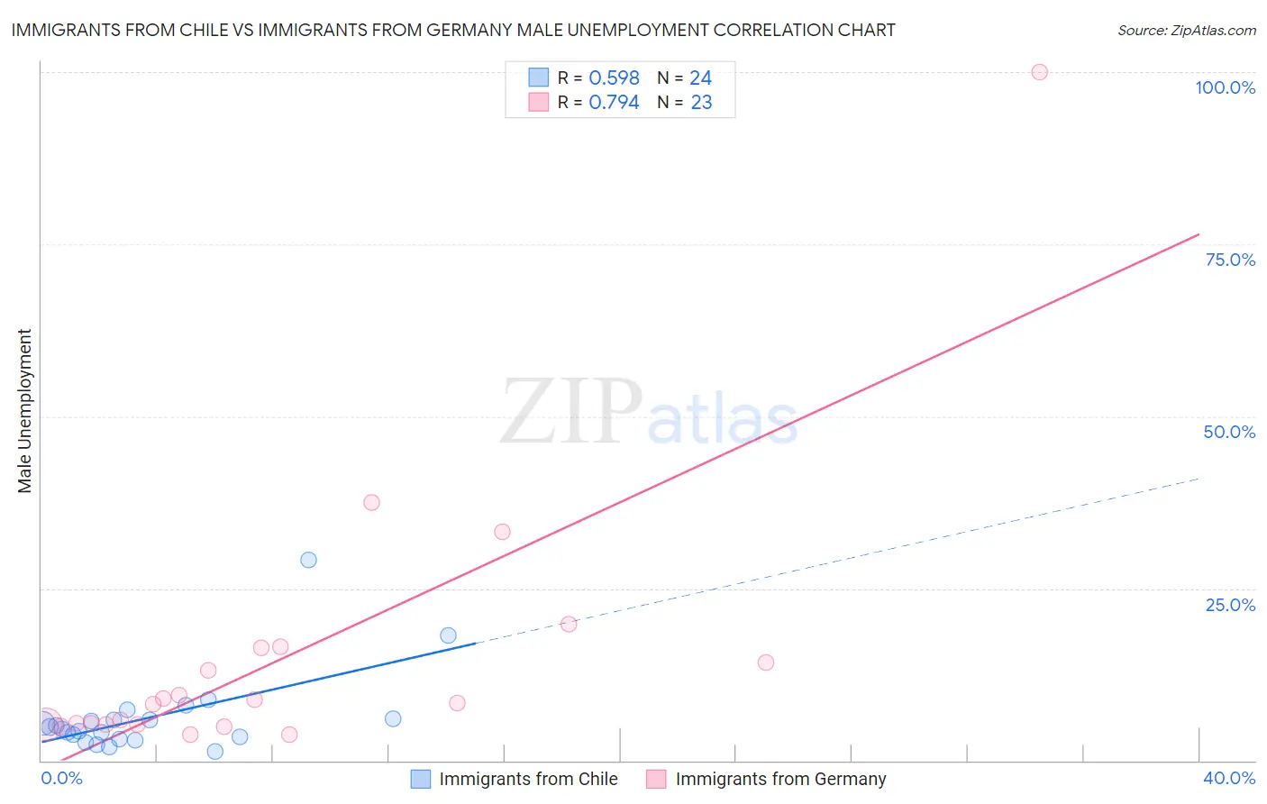 Immigrants from Chile vs Immigrants from Germany Male Unemployment