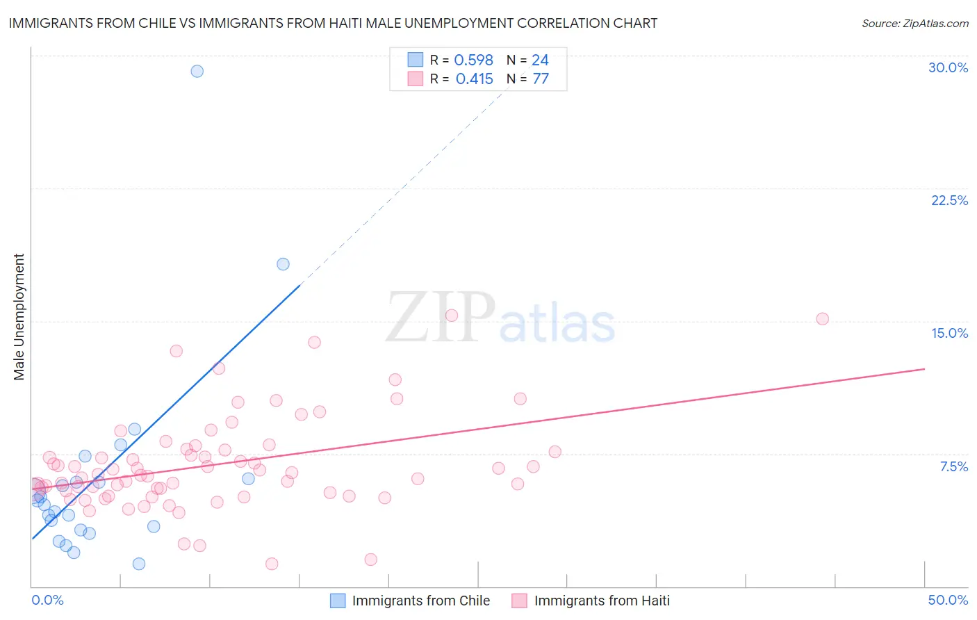 Immigrants from Chile vs Immigrants from Haiti Male Unemployment