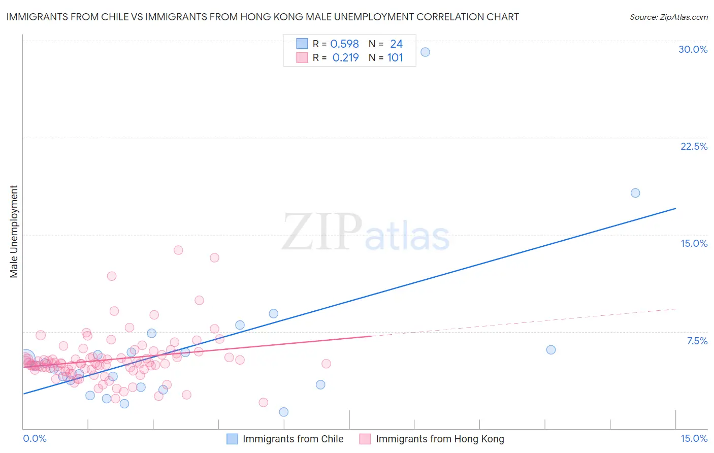 Immigrants from Chile vs Immigrants from Hong Kong Male Unemployment