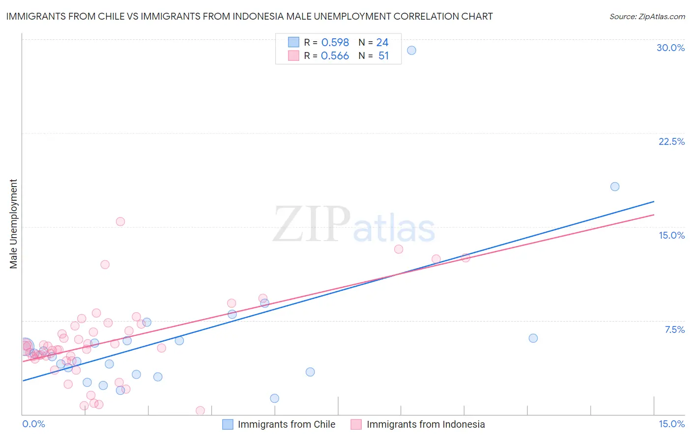 Immigrants from Chile vs Immigrants from Indonesia Male Unemployment