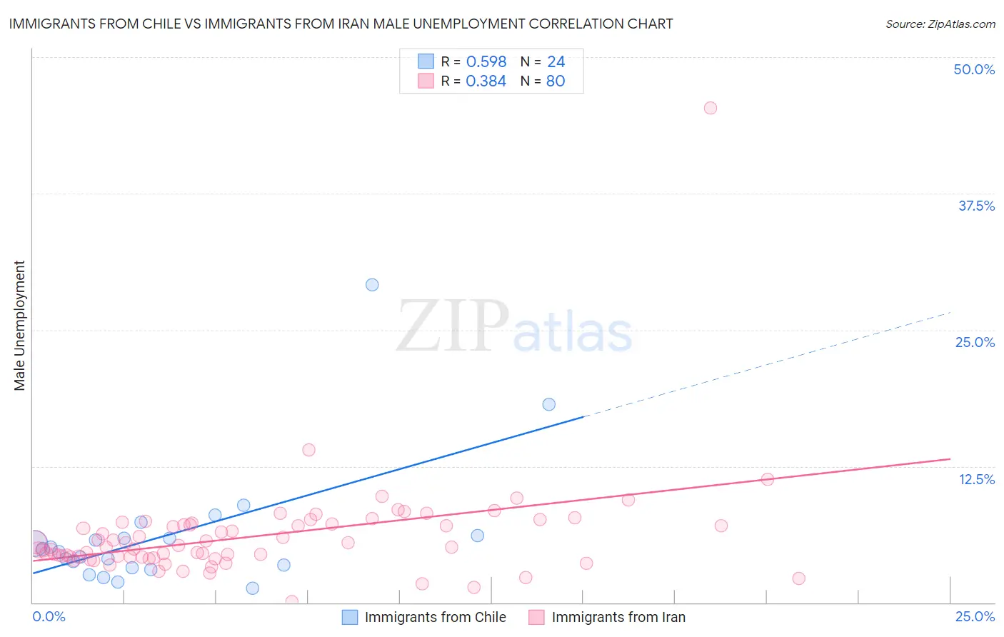 Immigrants from Chile vs Immigrants from Iran Male Unemployment