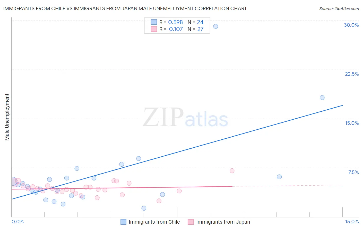 Immigrants from Chile vs Immigrants from Japan Male Unemployment
