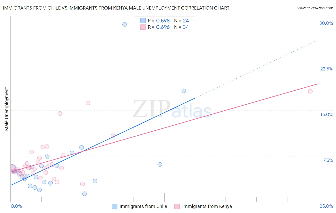 Immigrants from Chile vs Immigrants from Kenya Male Unemployment