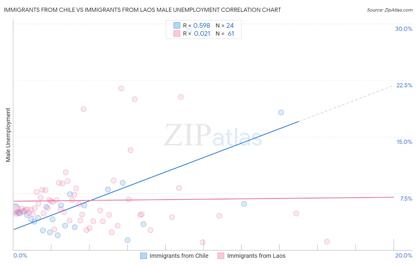 Immigrants from Chile vs Immigrants from Laos Male Unemployment