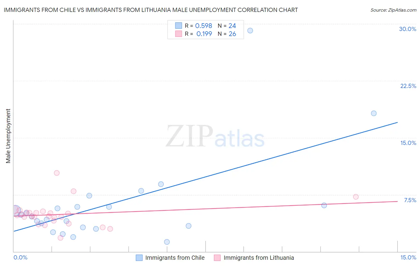 Immigrants from Chile vs Immigrants from Lithuania Male Unemployment