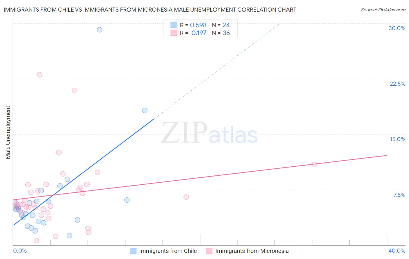 Immigrants from Chile vs Immigrants from Micronesia Male Unemployment