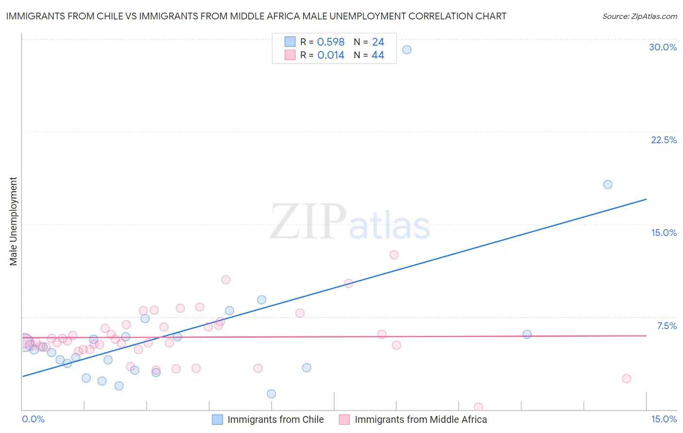 Immigrants from Chile vs Immigrants from Middle Africa Male Unemployment