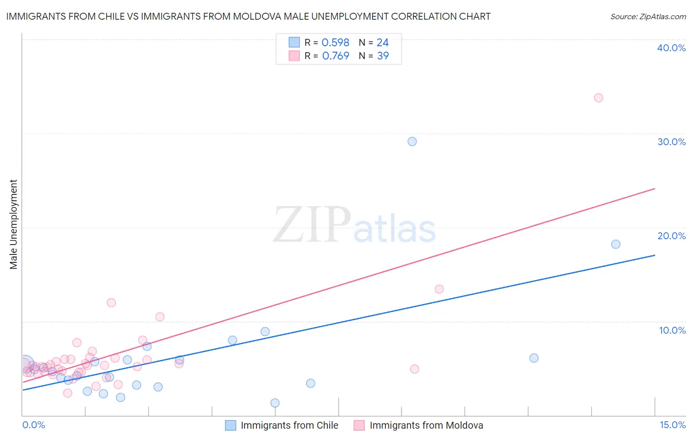 Immigrants from Chile vs Immigrants from Moldova Male Unemployment