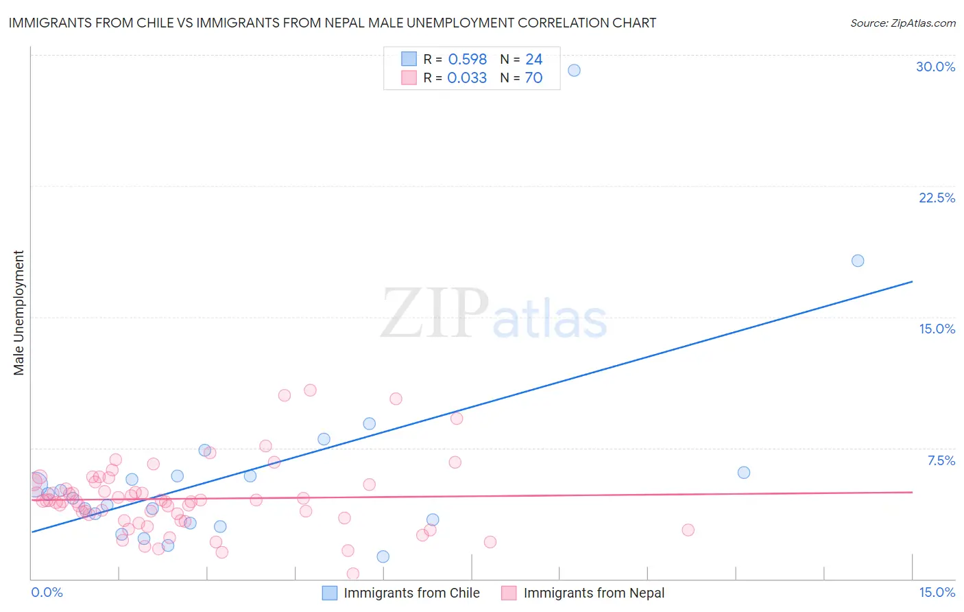 Immigrants from Chile vs Immigrants from Nepal Male Unemployment