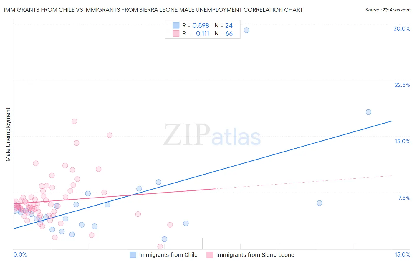 Immigrants from Chile vs Immigrants from Sierra Leone Male Unemployment