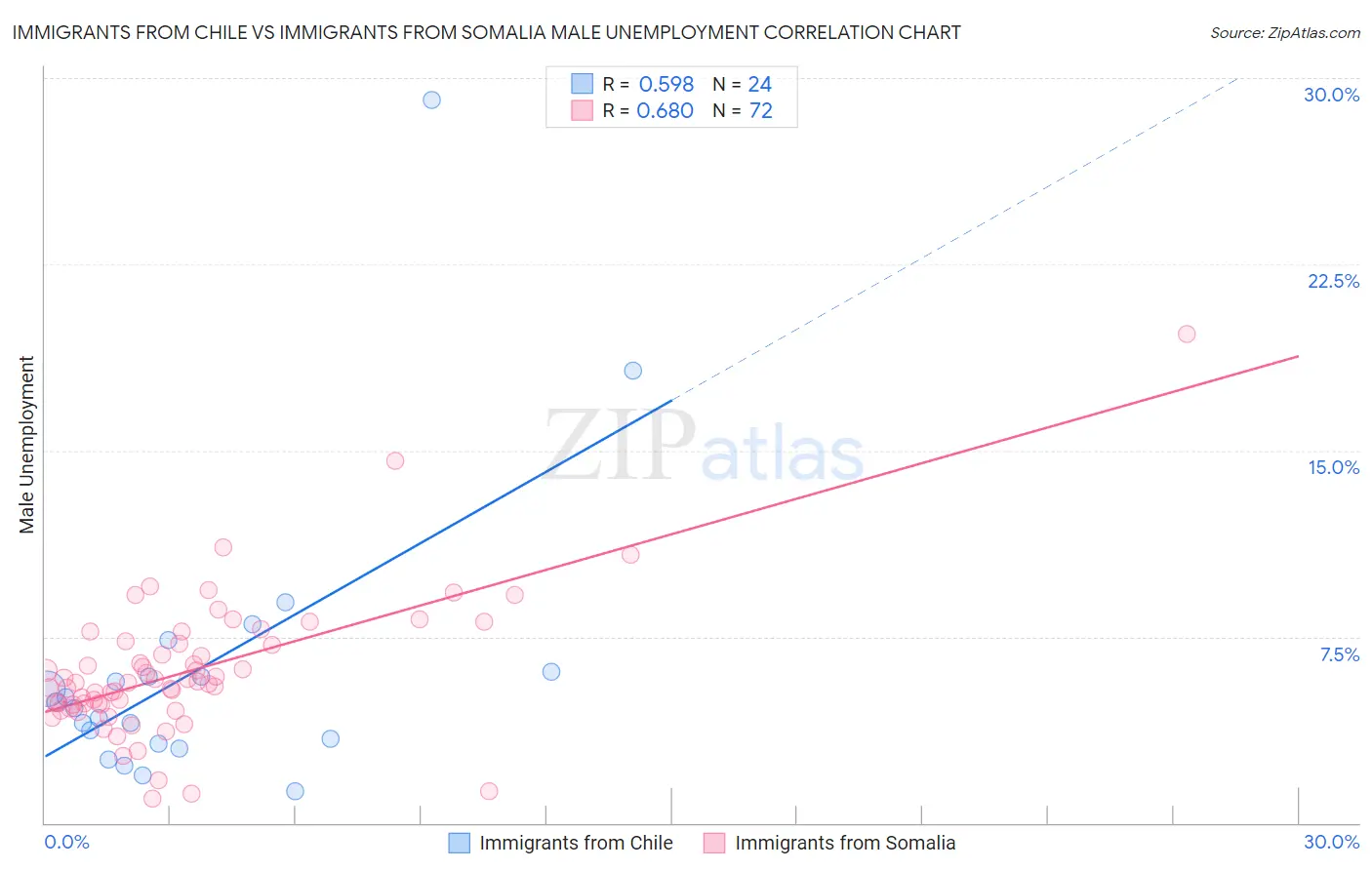 Immigrants from Chile vs Immigrants from Somalia Male Unemployment