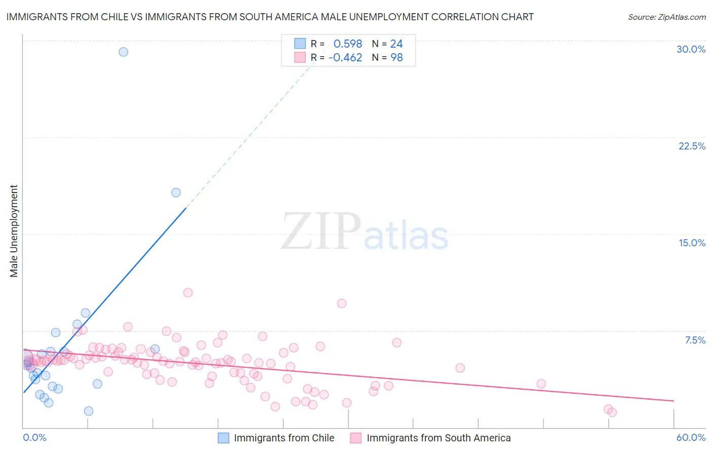 Immigrants from Chile vs Immigrants from South America Male Unemployment