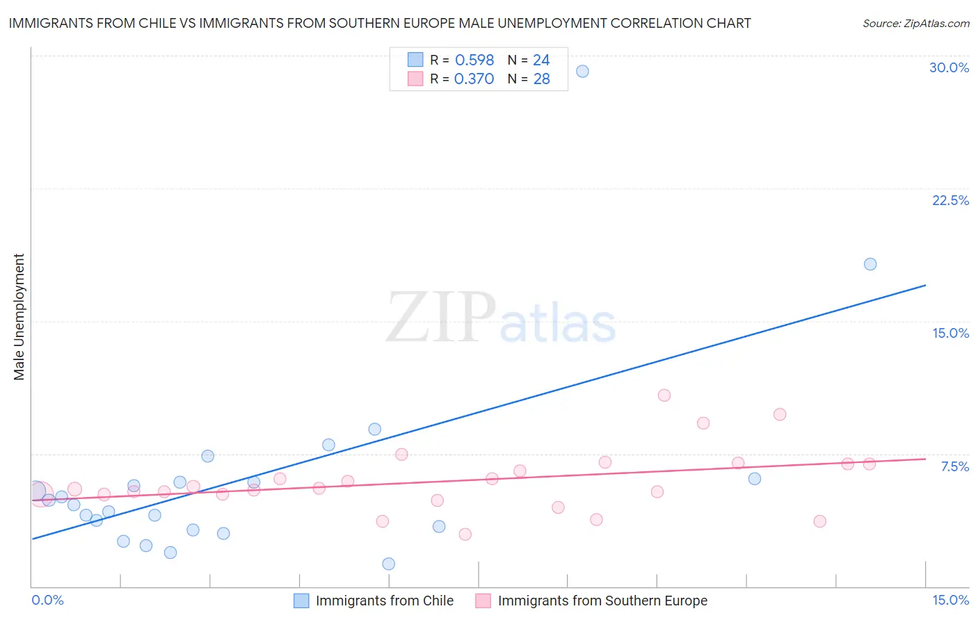 Immigrants from Chile vs Immigrants from Southern Europe Male Unemployment