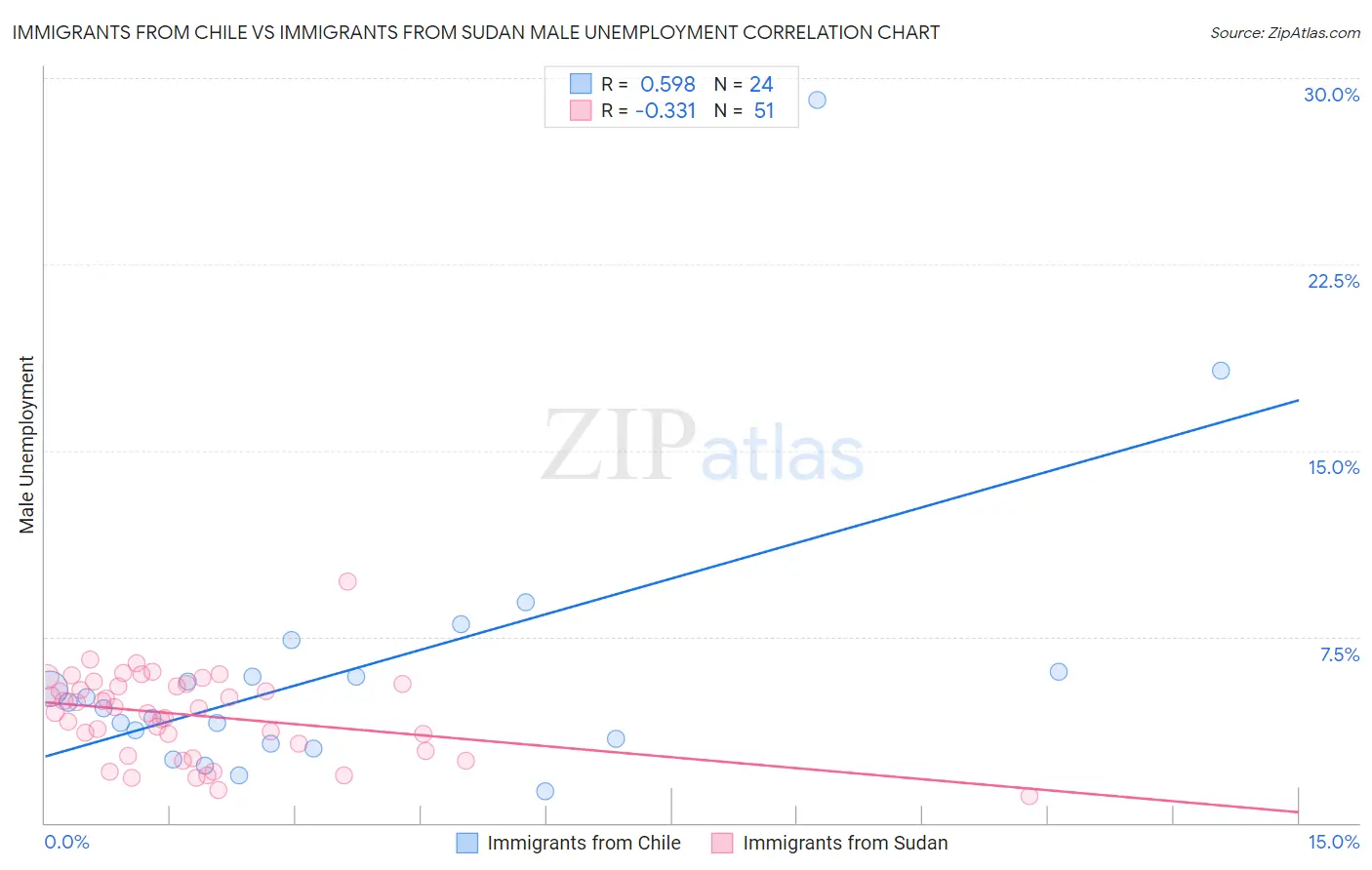 Immigrants from Chile vs Immigrants from Sudan Male Unemployment