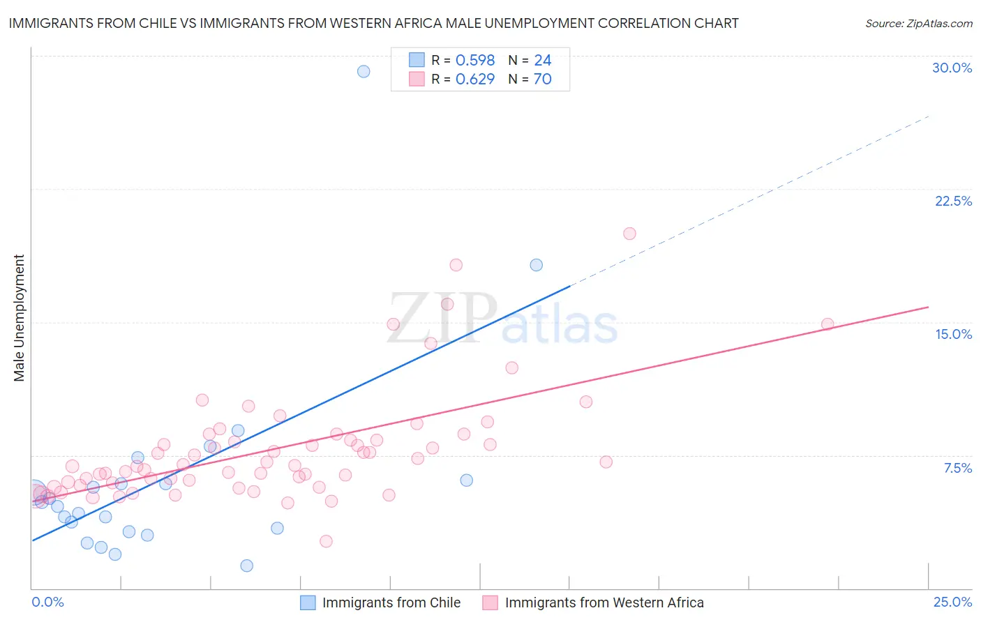 Immigrants from Chile vs Immigrants from Western Africa Male Unemployment