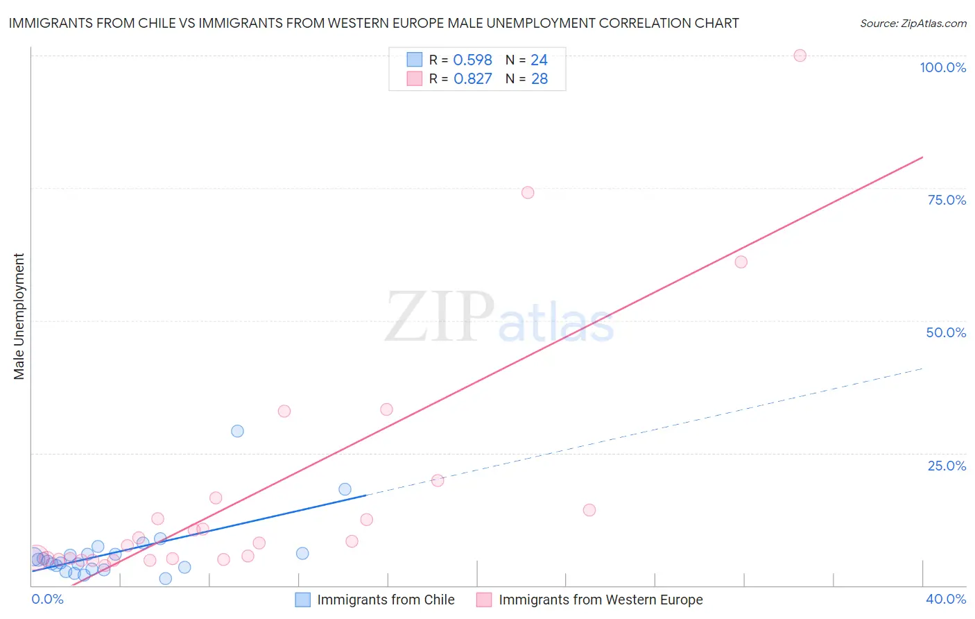 Immigrants from Chile vs Immigrants from Western Europe Male Unemployment