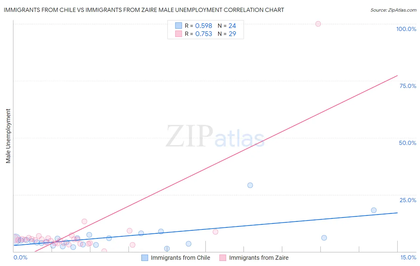 Immigrants from Chile vs Immigrants from Zaire Male Unemployment
