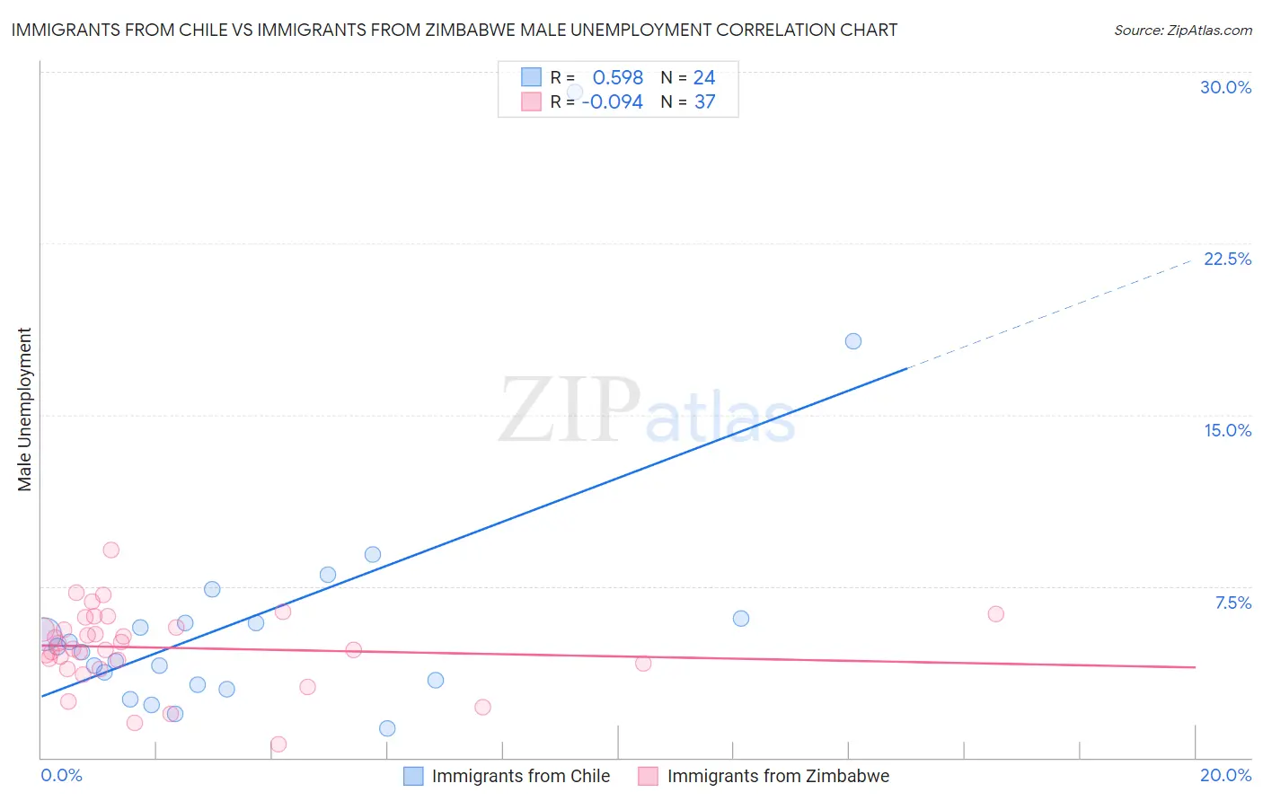 Immigrants from Chile vs Immigrants from Zimbabwe Male Unemployment