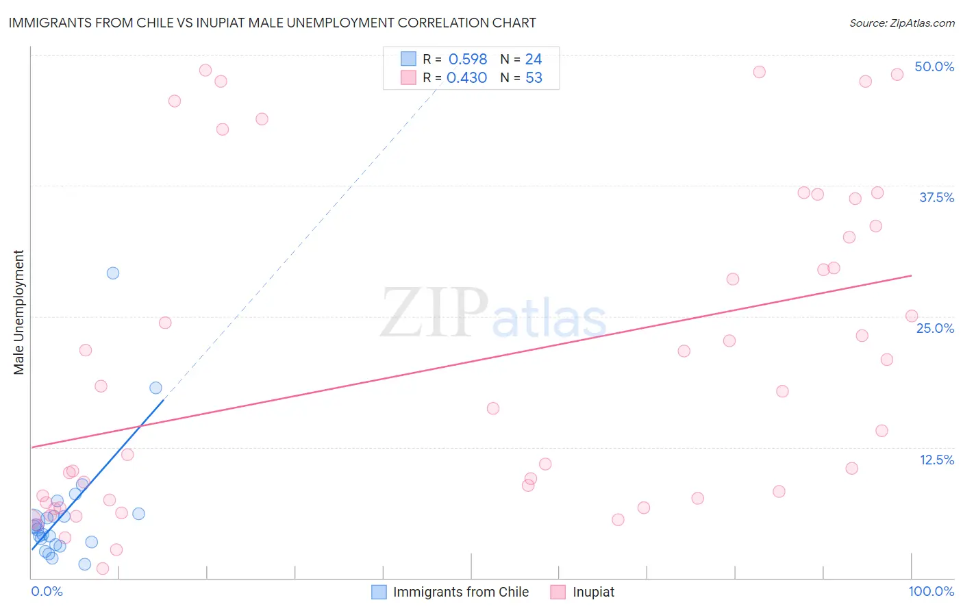 Immigrants from Chile vs Inupiat Male Unemployment