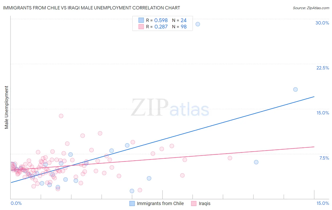 Immigrants from Chile vs Iraqi Male Unemployment