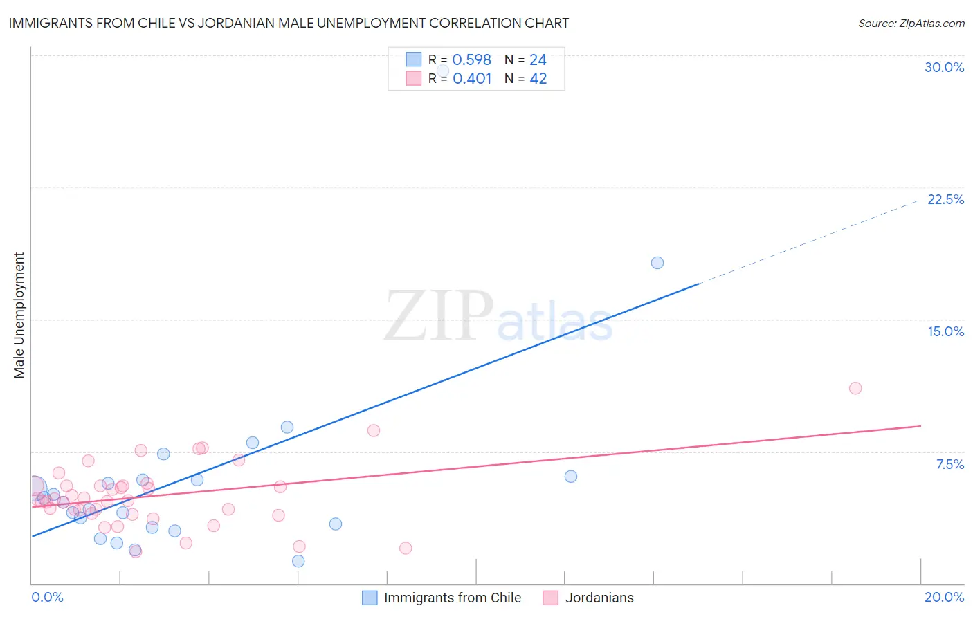 Immigrants from Chile vs Jordanian Male Unemployment