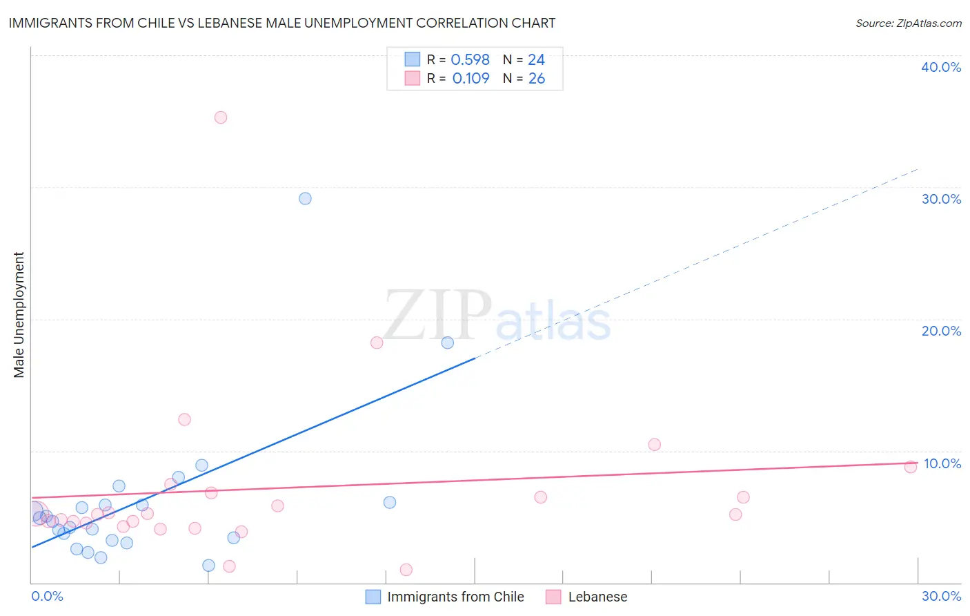 Immigrants from Chile vs Lebanese Male Unemployment