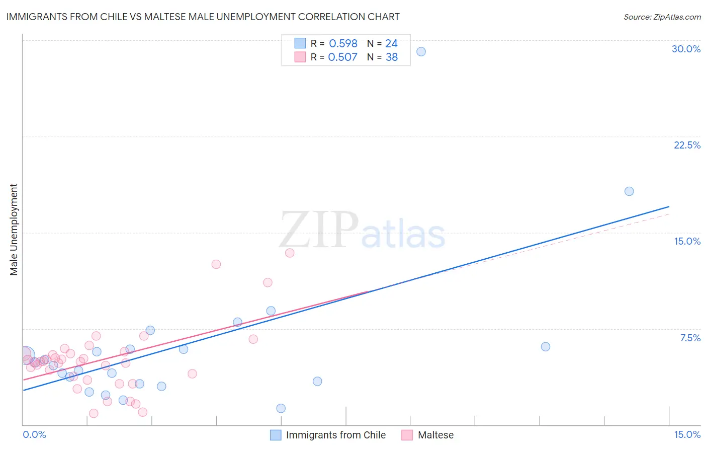 Immigrants from Chile vs Maltese Male Unemployment