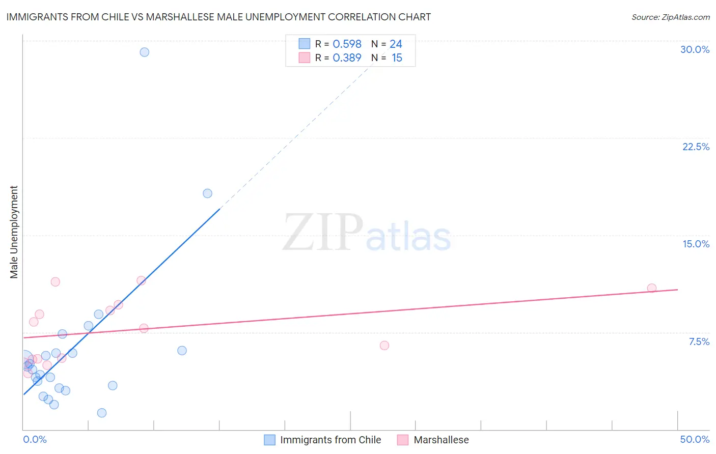 Immigrants from Chile vs Marshallese Male Unemployment