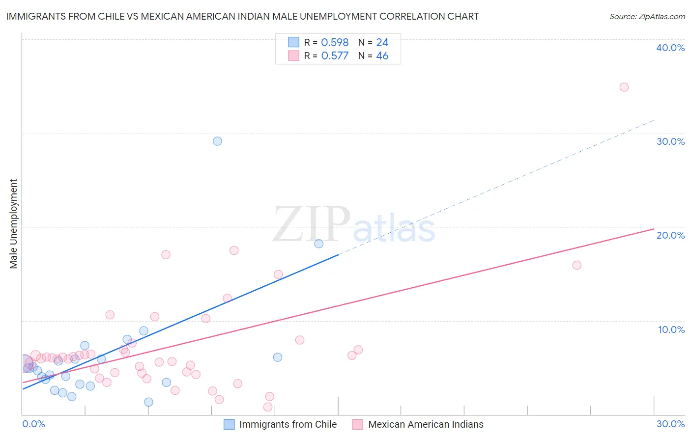 Immigrants from Chile vs Mexican American Indian Male Unemployment