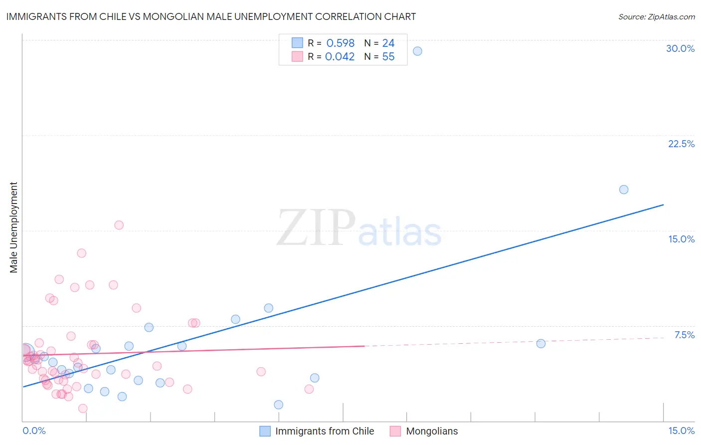 Immigrants from Chile vs Mongolian Male Unemployment