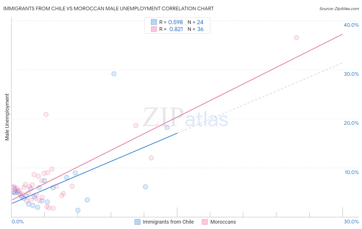 Immigrants from Chile vs Moroccan Male Unemployment